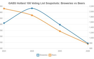 A Prelude to Predictions for the GABS Hottest 100 Craft Beers of 2025