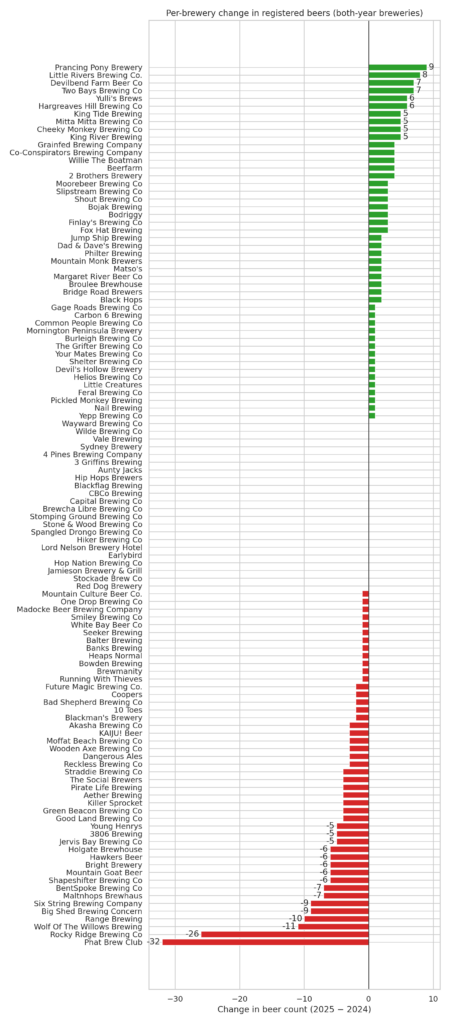 Per brewery change in registered beers
