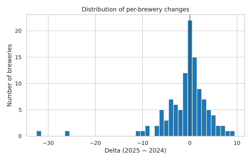 Distribution of per brewery changes